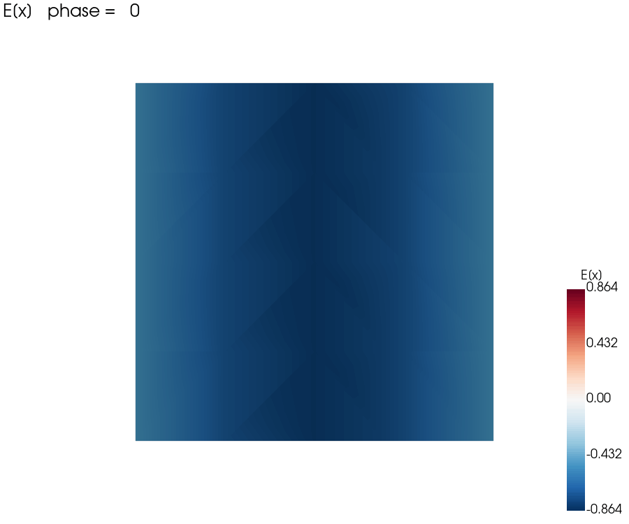Fundamental mode E(x) of the Floquet periodic cell