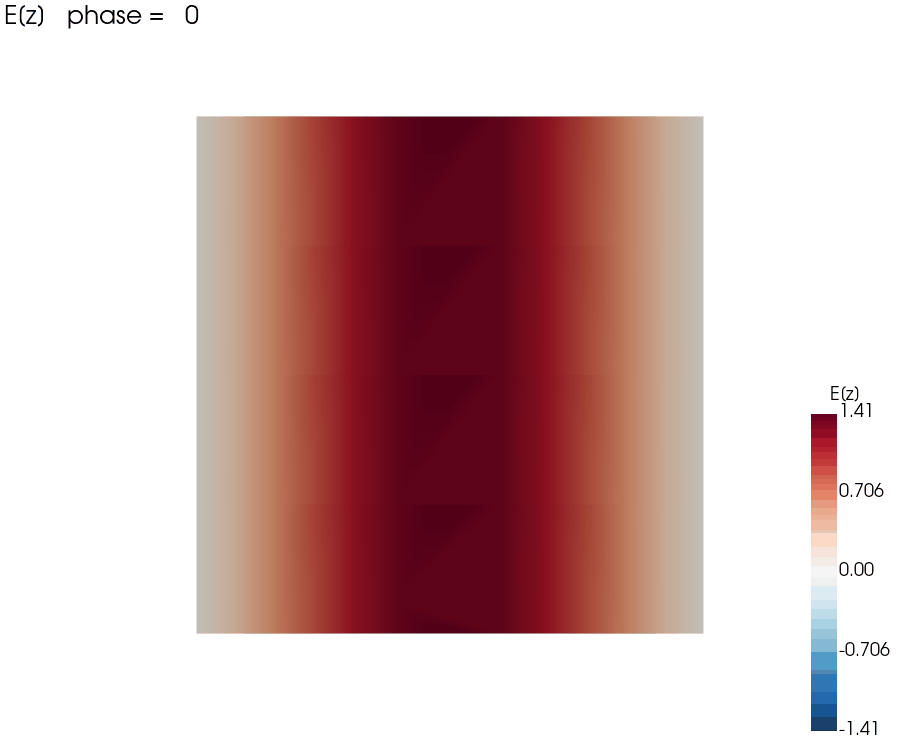Fundamental mode E(z) of the PEC cylindrical cavity