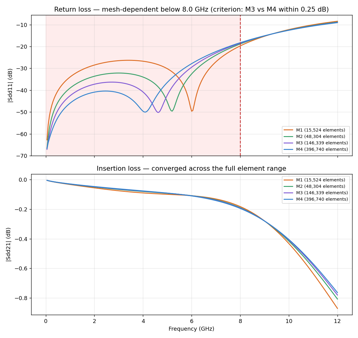 Mesh convergence of differential S-parameters across four mesh densities