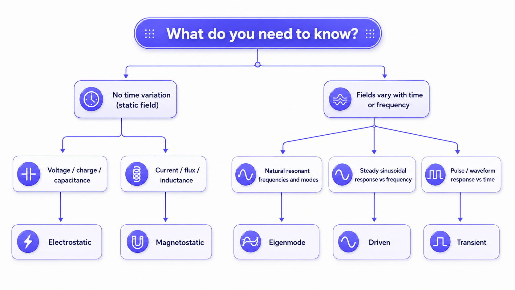Decision tree for selecting the Palace problem type