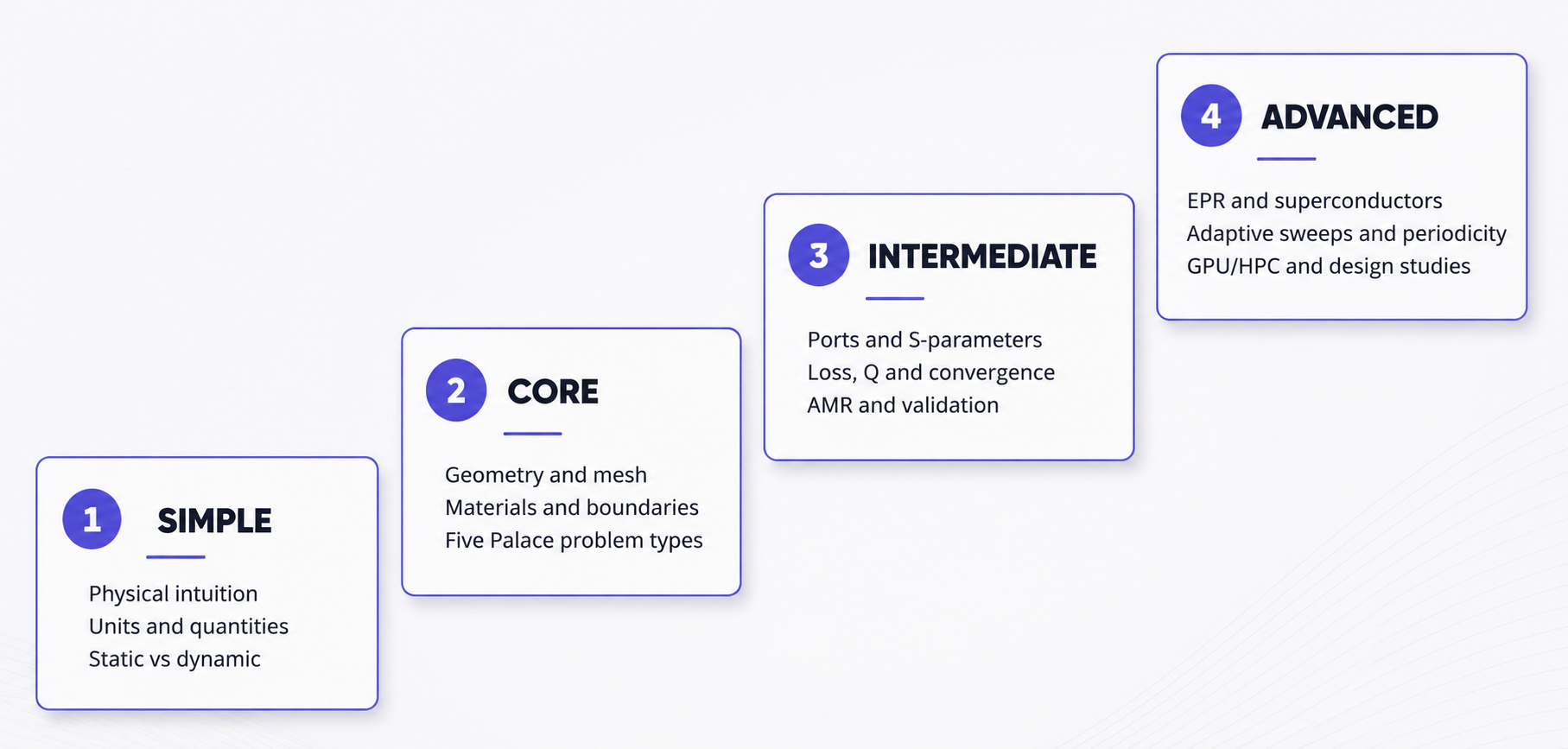 Learning progression: simple, core, intermediate and advanced concepts