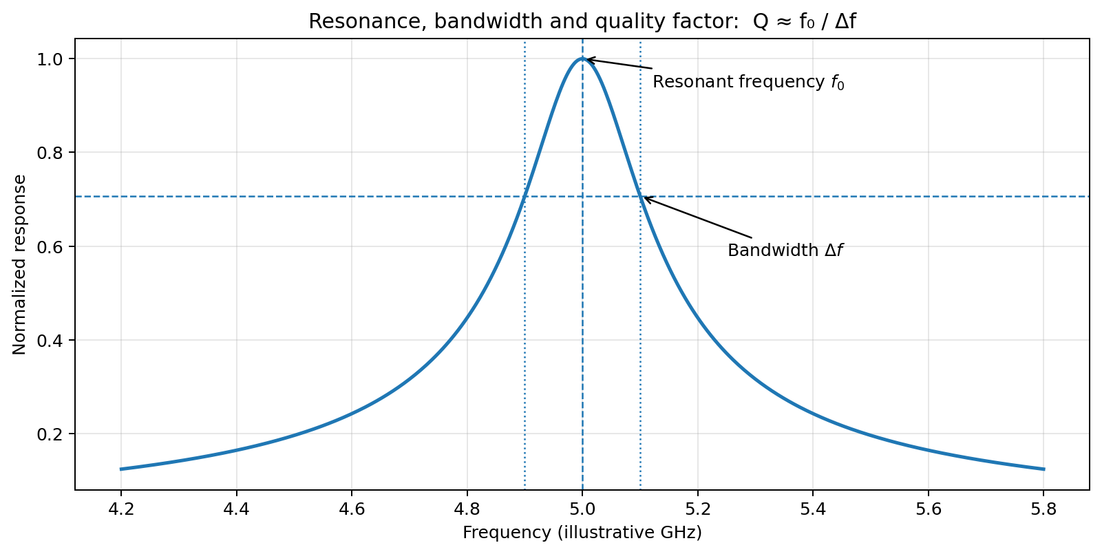 Resonance curve showing centre frequency, bandwidth and quality factor Q