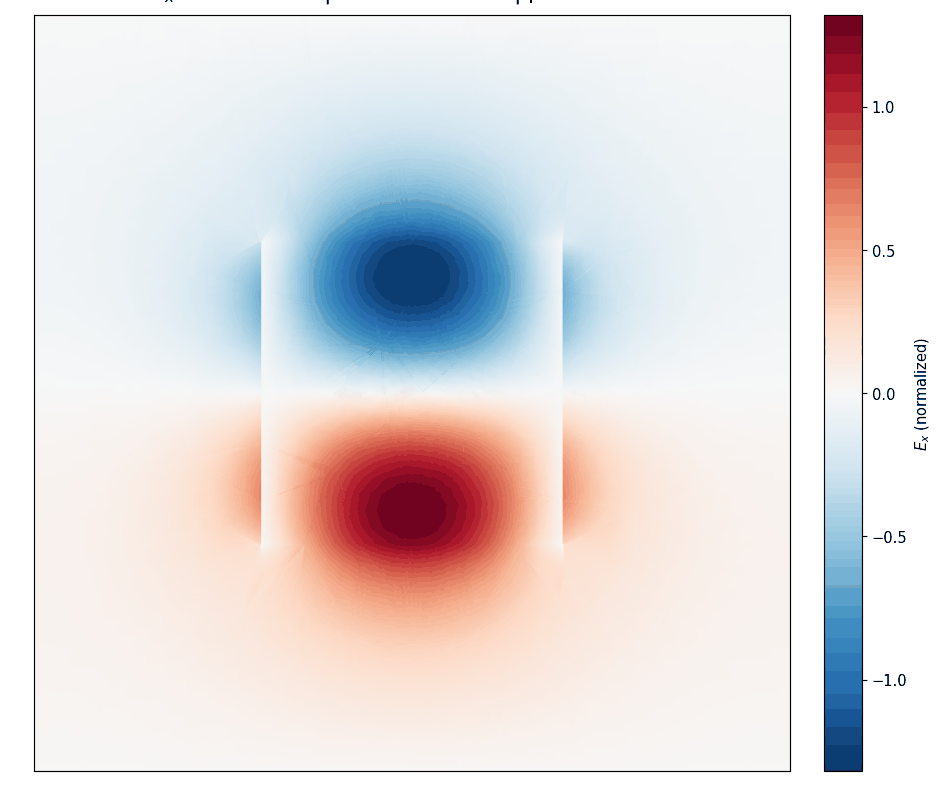 Animated Ex field of the fundamental dielectric-resonator eigenmode oscillating through phase